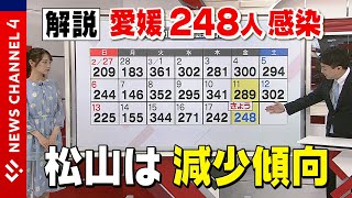 愛媛コロナ情報　新たに２４８人感染 クラスターは２件＜NEWS CH.4＞