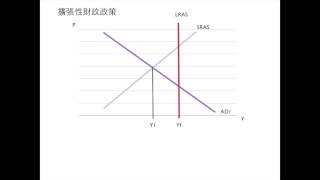 經濟 財政政策、貨幣政策 擴張性財政政策