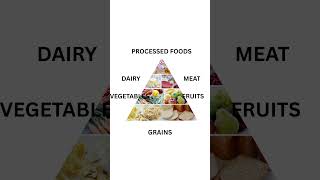 Food Pyramid Explained in 60 Seconds | Healthy Eating Guide #healthyeating #foodpyramid