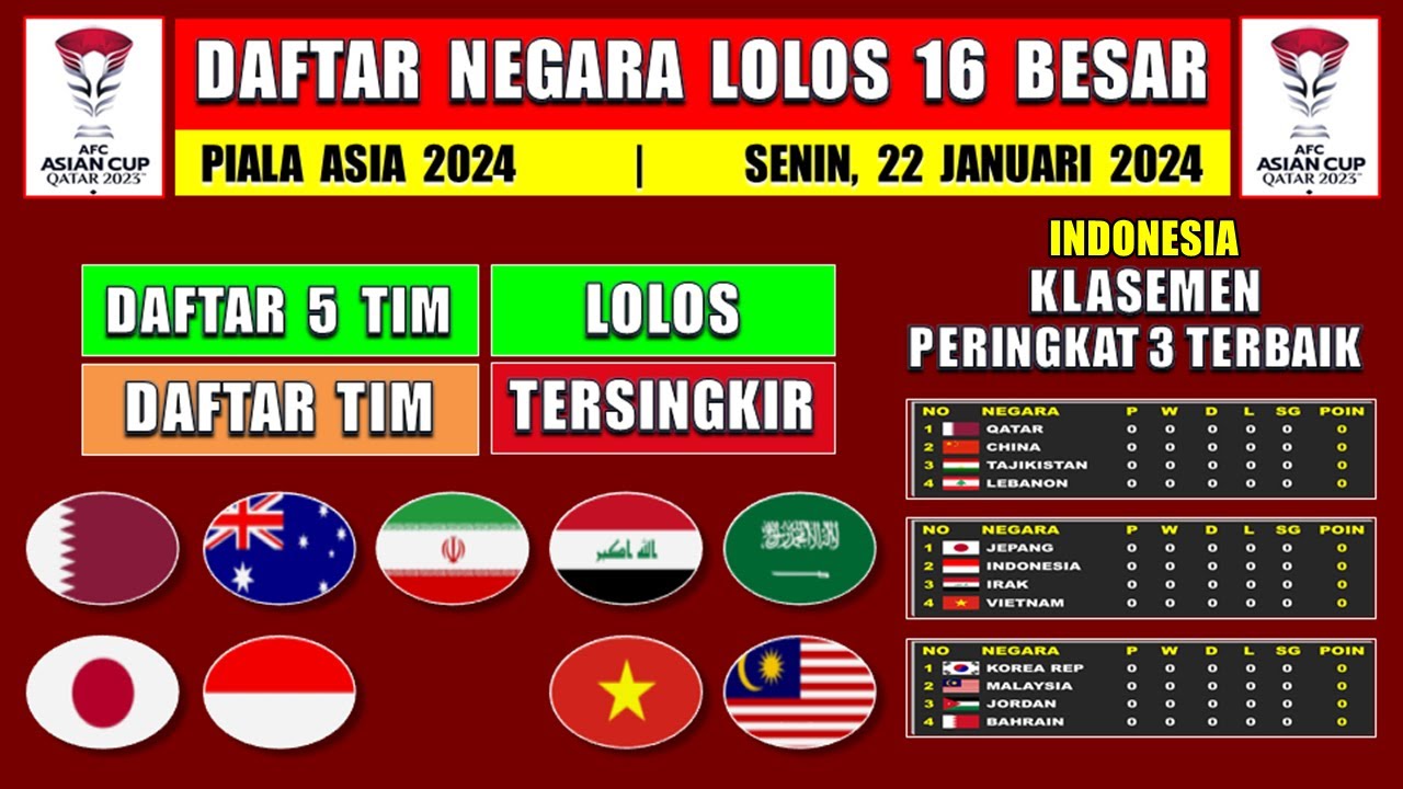 Daftar Negara Lolos 16 Besar Piala Asia 2024 ~ INDONESIA Klasemen ...