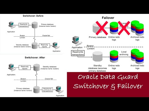 Oracle Database Role transition - switchover and failoverRole using DGMGRL