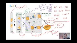 16- Mobile Networks 4G / LTE Introduction / EPC / Evolved Packet Core Intro (Episode 16)