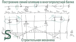 Линии влияния в многопролетной балке