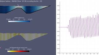 SWASH wave model: Animating l12bbbar testcase in PARAVIEW stack plots + extraction of time-series