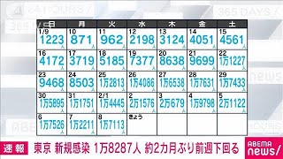 【速報】東京の新規感染1万8287人　2カ月ぶり前週同曜日を下回る(2022年2月9日)