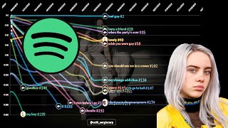 Billie Eilish | Spotify Chart History | Global 200