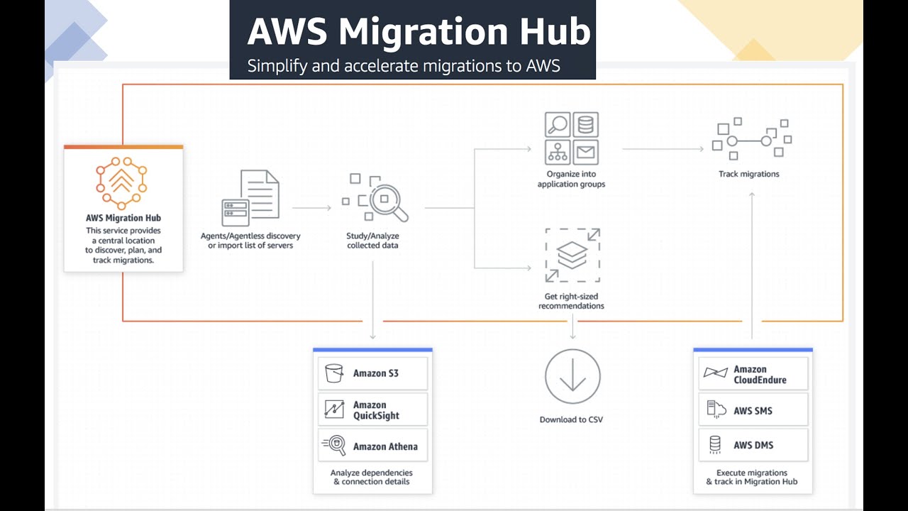 Deep Dive On AWS Migration Hub || Concept || Demo On Application ...