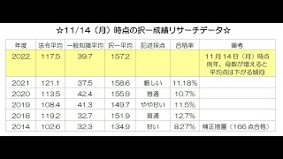 【22行政書士試験】成績リサーチ（途中経過）からみる本試験傾向と記述採点予想