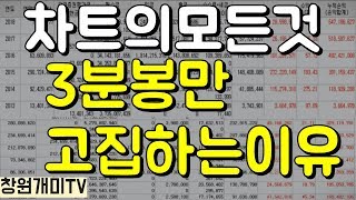 창원개미 차트 3분봉을 보는이유