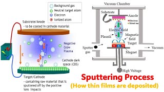 Discover the Science Behind Sputtering: Deposition of Thin Films