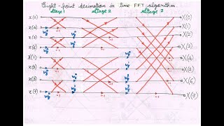 DTSP:8 point DIT-FFT flowchart(Explanation by Er. Rajiv Tawde)