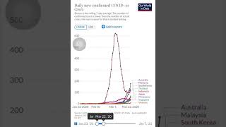 infografis perbandingan jumlah covid19 di Asia \u0026 Australia