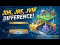 Chapter 1: JDK, JRE, JVM , how they are different from each other ?#java #javaprogramming