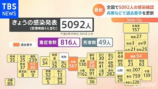 全国で５０９２人の感染確認 兵庫などで過去最多を更新【新型コロナ】