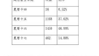 快抬頭！250年唯一「元宵節+年度最大滿月」登場