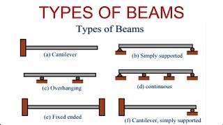 Types of Beam with Diagram