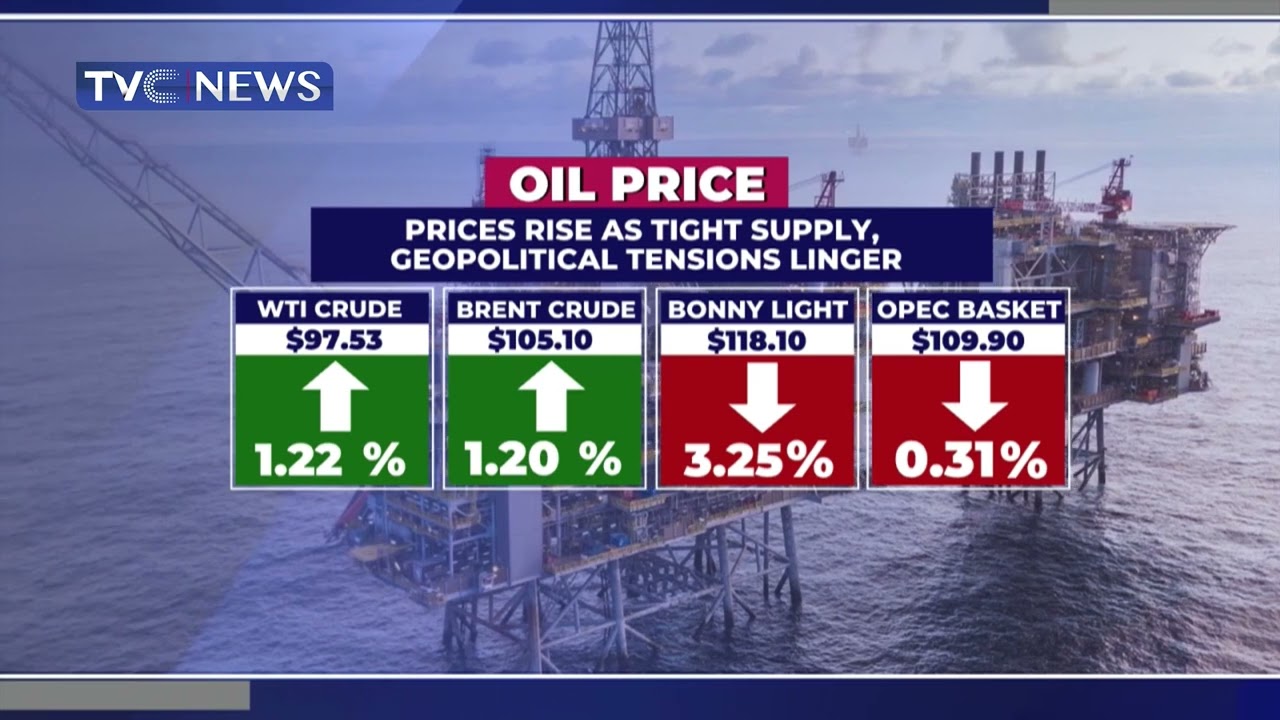 Oil Price: Prices Rise As Tight Supply, Geopolitical Tensions Linger ...