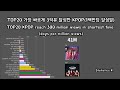 |300M views|TOP20 KPOP reach 300 million views fastest(days per million views)[data visualization]