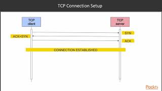 Java Network Programming Recipes: TCP Protocol| packtpub.com