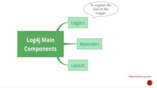 Log4j components | Log4J tutorial