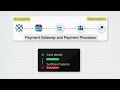 Payment Gateway, Payment Processor and Payment Security Explained