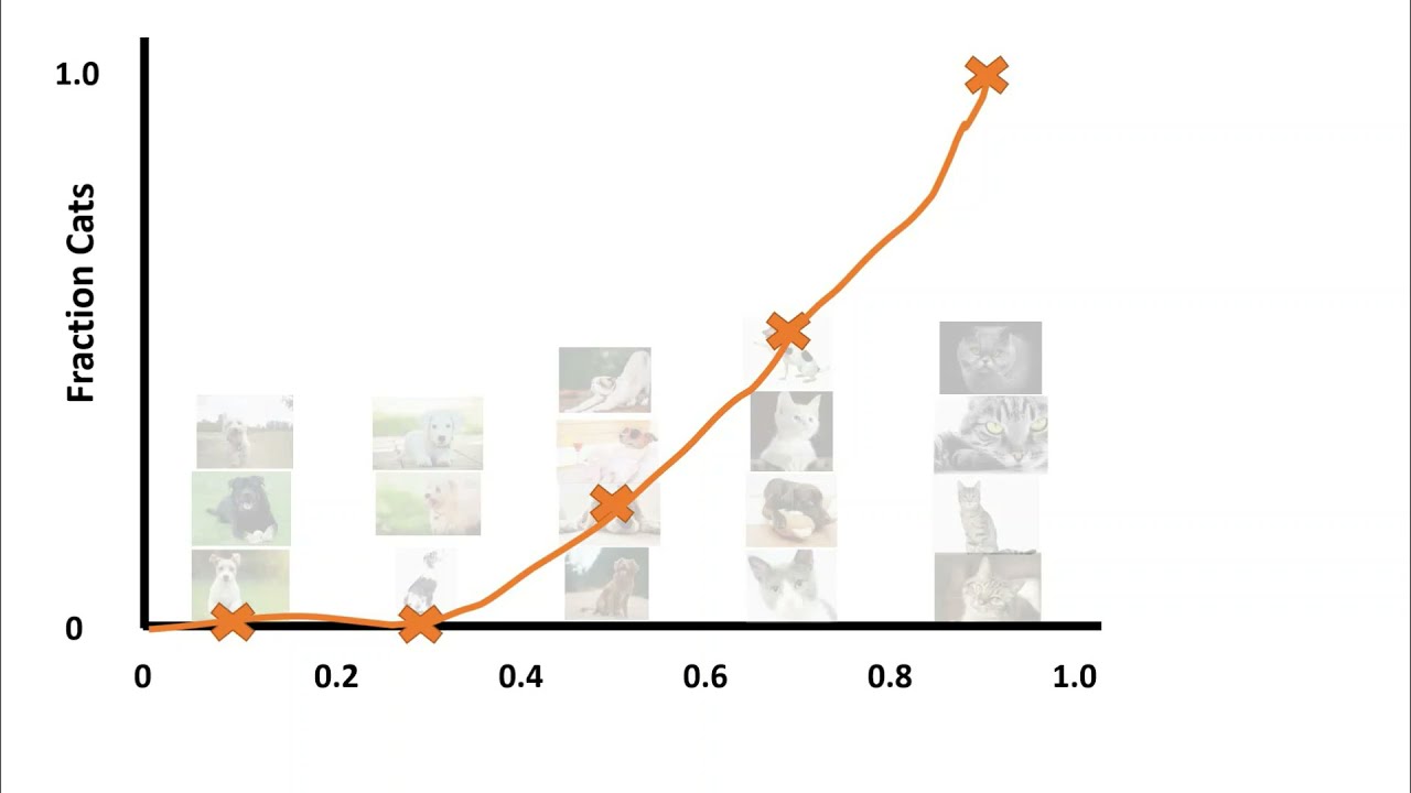 Model Calibration | Machine Learning - YouTube