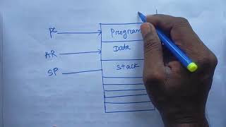 Memory stack with program, data and stack segments