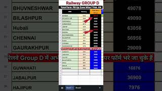 RRB Group D Total Form Fill up 7 Feb 2025 | #rrb #railway #groupd #shorts