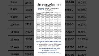 LIC Jeevan Dhara 2 Benefit Illustration \u0026 Sample Pension calculator