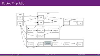 Implementing RISC-V Scalar Cryptography/Bitmanip extensions in Chisel - Hongren Zheng@THU+PLCT