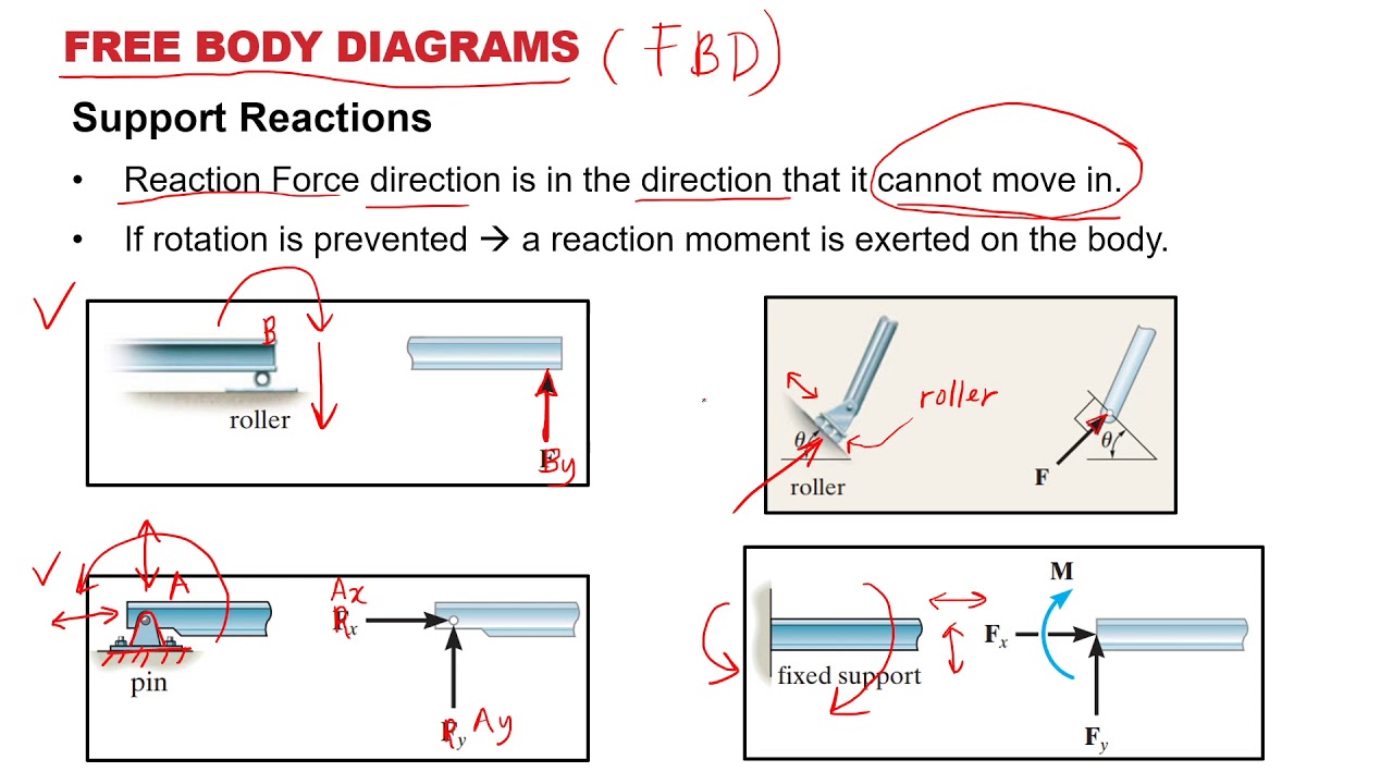 Lecture 4 - STATICS - Equilibrium Of Rigid Body - Part 1 - YouTube