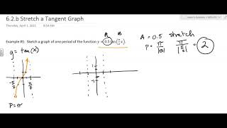 6.2.b Stretch a Tangent Graph