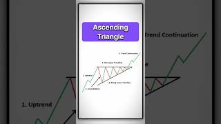 Ascending Triangle Chart Pattern in Crypto Market Explained! 📈 #trading