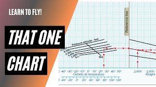 Private Knowledge Test Questions on Performance | Takeoff, Landing, Cruise Performance