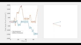 Integration of the double pendulum equations of motion with MATLAB ODE45 - and solution animation