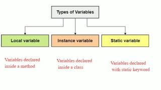 Types of Variables - 1 | Java Basics 17 | Java Tutorials in Telugu
