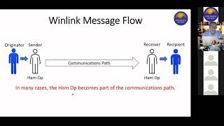 RMHAM U Tech Talk: Winlink RMS vs P2P Operation - Making the best choice