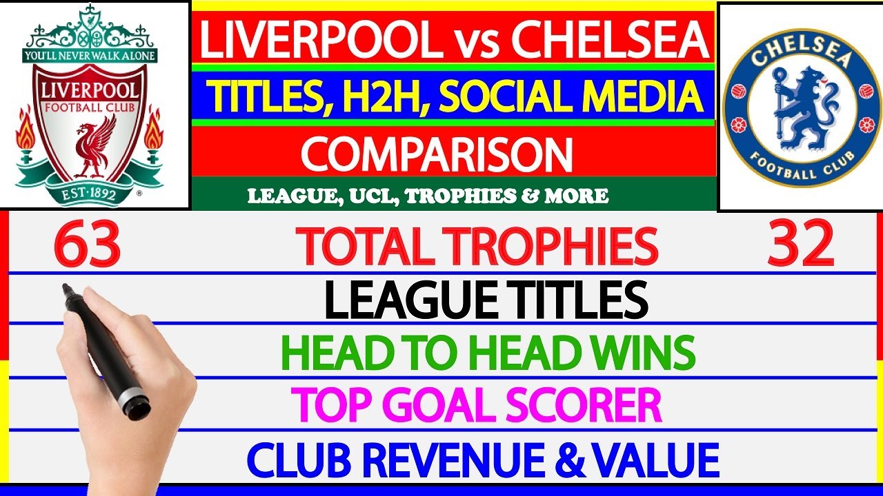 Liverpool Vs Chelsea Comparison - HEAD TO HEAD, TITLES & MORE | FA CUP ...