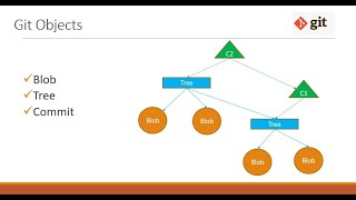 Git Objects(Blob, Tree and Commit)