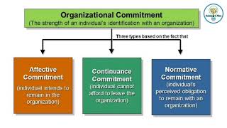 Organizational Commitment | Affective, Continuance \u0026 Normative  Commitment #industrial #organization