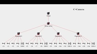iFogSim Setup Guide Using Eclipse IDE