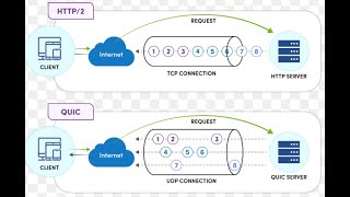 HTTP/3 explained in 3 min