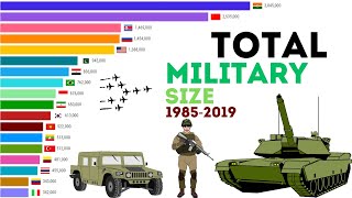 Total Military Size 1985-2019