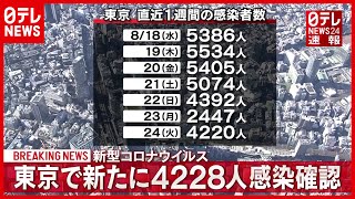 【速報】東京４２２８人の感染確認 新型コロナウイルス　8月25日