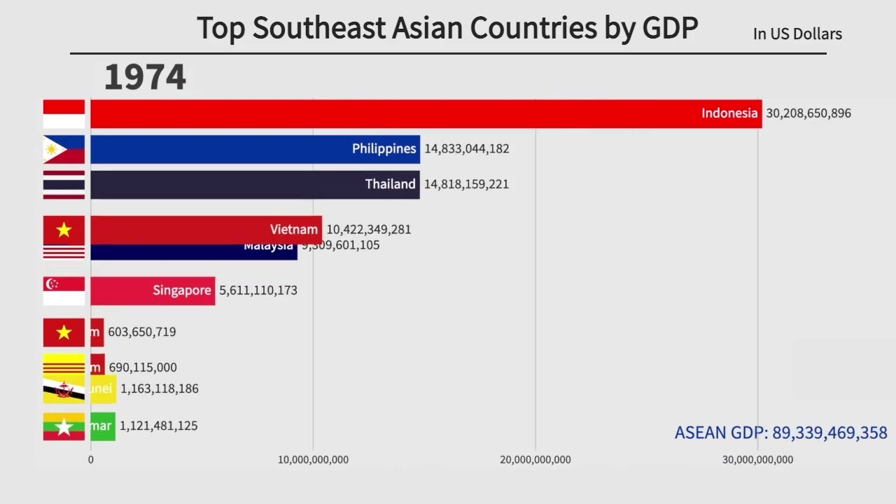 Top Southeast Asia Countries By GDP (1960-2022) - YouTube