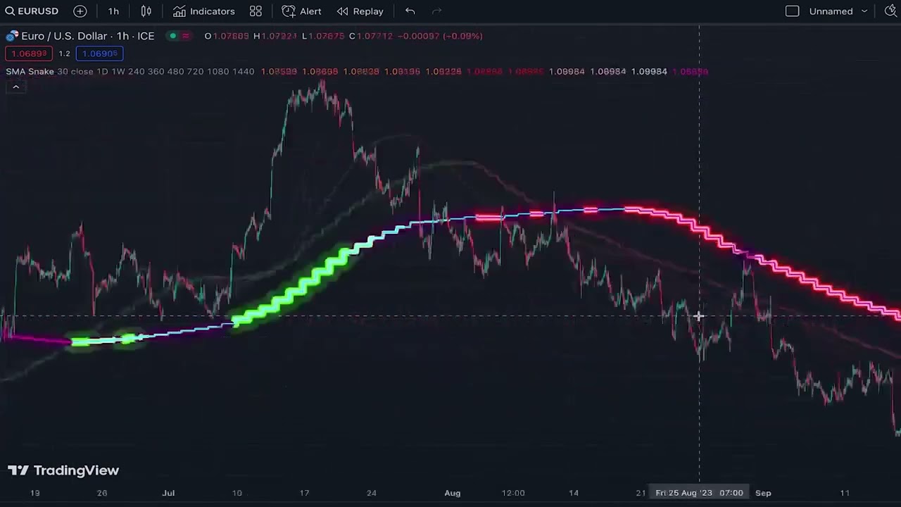 I Found A Hidden GEM In TradingView! By Far The BEST Trend Indicator ...