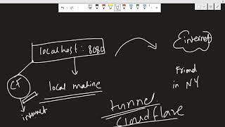 Cloudflare tunnels | how to access localhost web server from internet
