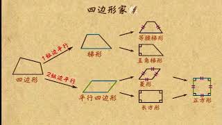 乐乐课堂小学数学二年级第73课：四边形家族