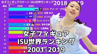 【女子フィギュアスケート】ISU世界ランキング【2001年～2019年】