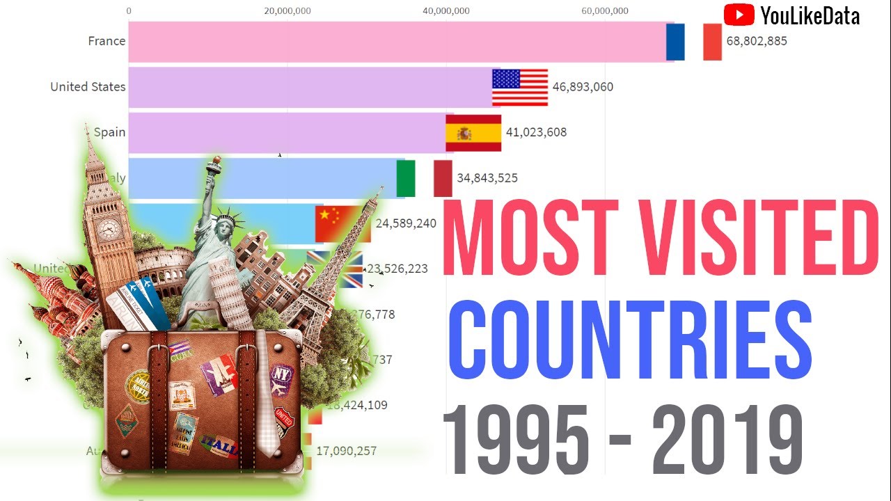 Most Visited Countries By International Tourists 1995 - 2019 - YouTube